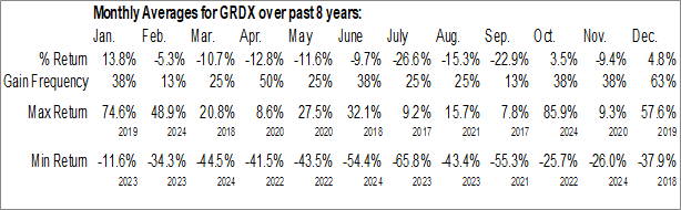 Monthly GridAI Technologies Corp. (NASD:GRDX) Data Monthly Seasonal GridAI Technologies Corp. (NASD:GRDX)