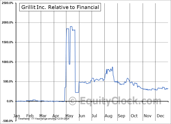 GRLT Relative to the Sector GRLT Relative to the Sector