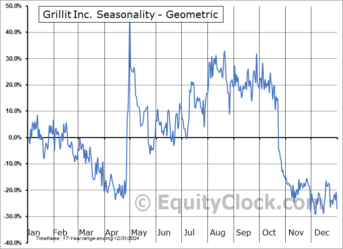 Grillit Inc. (OTCMKT:GRLT) Geometric Average Seasonal Chart Grillit Inc. (OTCMKT:GRLT) Seasonality