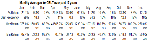 Monthly Grillit Inc. (OTCMKT:GRLT) Data Monthly Seasonal Grillit Inc. (OTCMKT:GRLT)