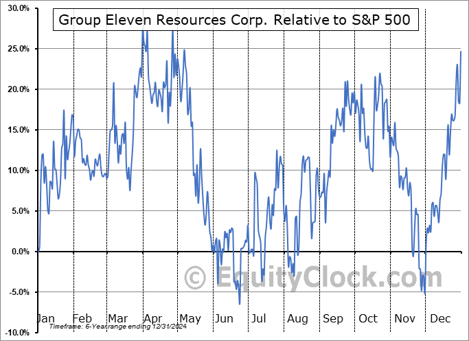 GRLVF Relative to the S&P 500 GRLVF Relative to the S&P 500