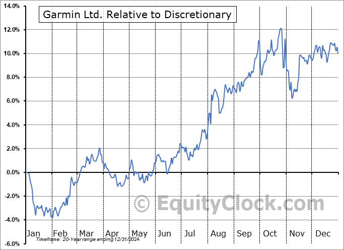 GRMN Relative to the Sector GRMN Relative to the Sector