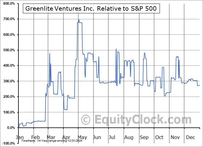 GRNL Relative to the S&P 500 GRNL Relative to the S&P 500