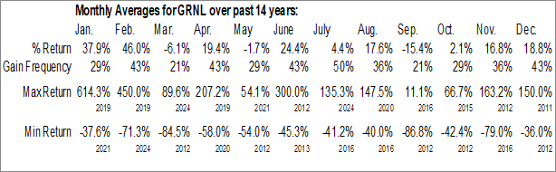 Monthly Greenlite Ventures Inc. (OTCMKT:GRNL) Data Monthly Seasonal Greenlite Ventures Inc. (OTCMKT:GRNL)