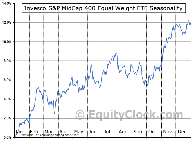 Invesco S&P MidCap 400 Equal Weight ETF (AMEX:GRPM) Seasonal Chart
