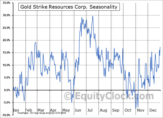 Gold Strike Resources Corp. (TSXV:GSR.V) Arithmetic Average Seasonal Chart Gold Strike Resources Corp. (TSXV:GSR.V) Seasonality