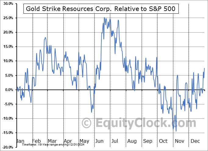 GSR.V Relative to the S&P 500 GSR.V Relative to the S&P 500