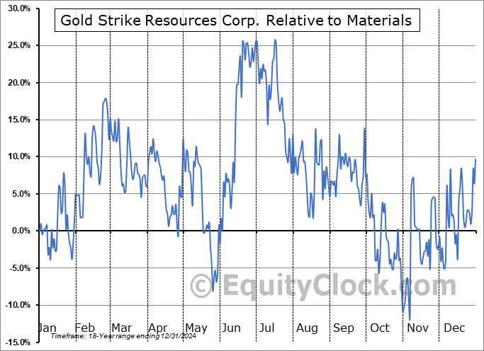 GSR.V Relative to the Sector GSR.V Relative to the Sector