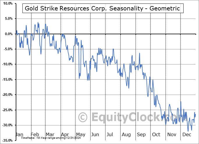 Gold Strike Resources Corp. (TSXV:GSR.V) Geometric Average Seasonal Chart Gold Strike Resources Corp. (TSXV:GSR.V) Seasonality