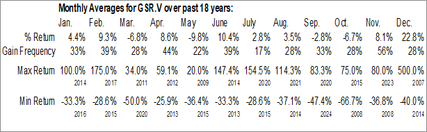 Monthly Gold Strike Resources Corp. (TSXV:GSR.V) Data Monthly Seasonal Gold Strike Resources Corp. (TSXV:GSR.V)