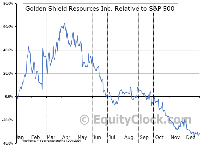 GSRI.CA Relative to the S&P 500 GSRI.CA Relative to the S&P 500