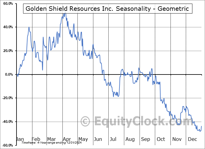 Golden Shield Resources Inc. (CSE:GSRI.CA) Geometric Average Seasonal Chart Golden Shield Resources Inc. (CSE:GSRI.CA) Seasonality