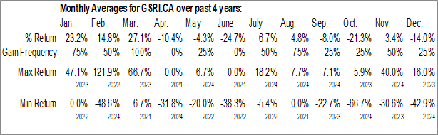 Monthly Golden Shield Resources Inc. (CSE:GSRI.CA) Data Monthly Seasonal Golden Shield Resources Inc. (CSE:GSRI.CA)