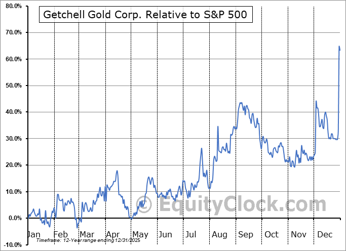 GTCH.CA Relative to the S&P 500 GTCH.CA Relative to the S&P 500