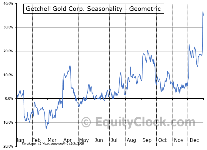 Getchell Gold Corp. (CSE:GTCH.CA) Geometric Average Seasonal Chart Getchell Gold Corp. (CSE:GTCH.CA) Seasonality
