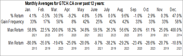 Monthly Getchell Gold Corp. (CSE:GTCH.CA) Data Monthly Seasonal Getchell Gold Corp. (CSE:GTCH.CA)