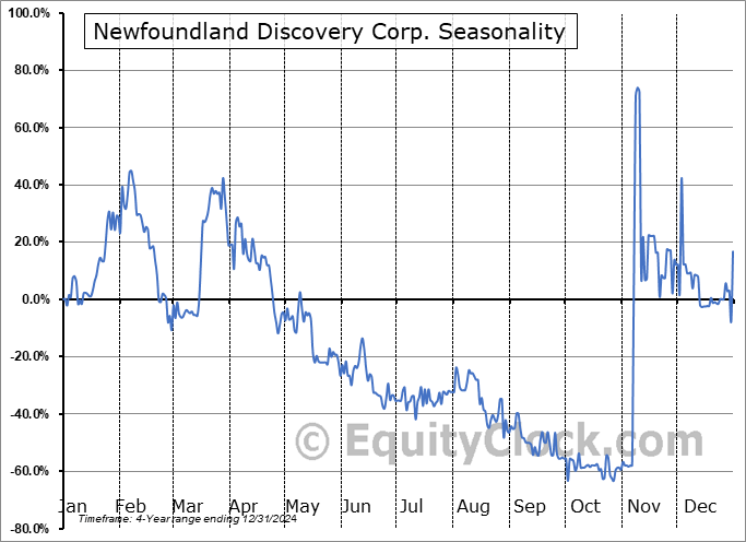 Newfoundland Discovery Corp. (CSE:GTG.CA) Arithmetic Average Seasonal Chart Newfoundland Discovery Corp. (CSE:GTG.CA) Seasonality