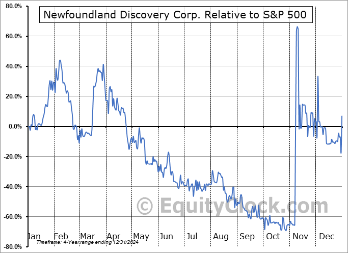 GTG.CA Relative to the S&P 500 GTG.CA Relative to the S&P 500