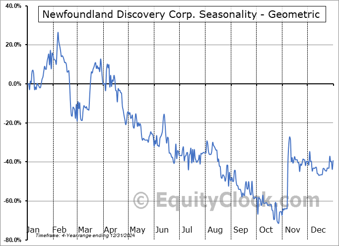 Newfoundland Discovery Corp. (CSE:GTG.CA) Geometric Average Seasonal Chart Newfoundland Discovery Corp. (CSE:GTG.CA) Seasonality
