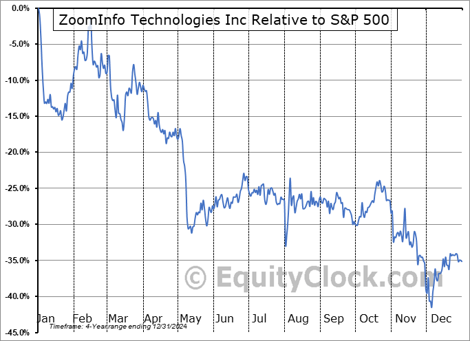 GTM Relative to the S&P 500 GTM Relative to the S&P 500
