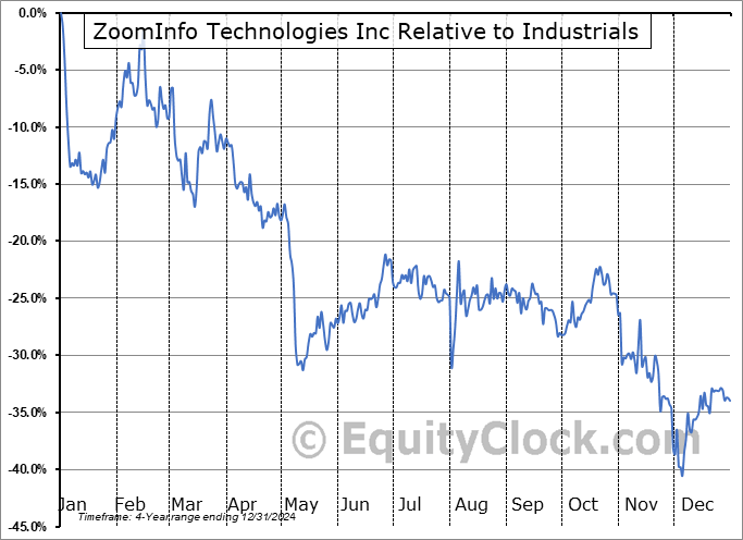 GTM Relative to the Sector GTM Relative to the Sector