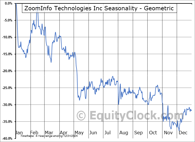 ZoomInfo Technologies Inc (NASD:GTM) Geometric Average Seasonal Chart ZoomInfo Technologies Inc (NASD:GTM) Seasonality