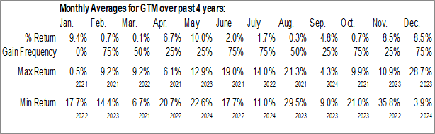 Monthly ZoomInfo Technologies Inc (NASD:GTM) Data Monthly Seasonal ZoomInfo Technologies Inc (NASD:GTM)