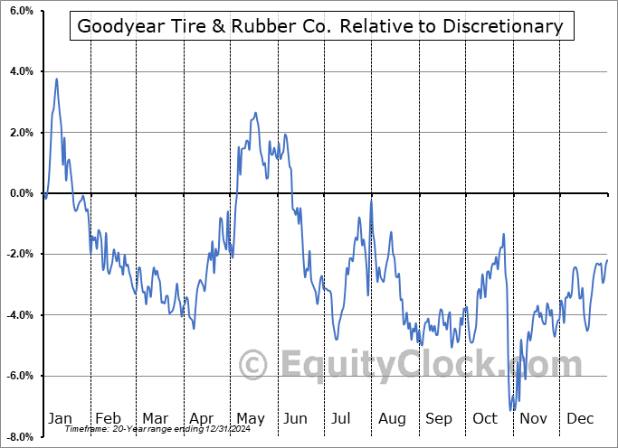 GT Relative to the Sector GT Relative to the Sector