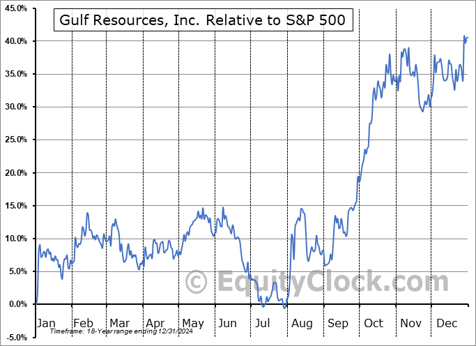 GURE Relative to the S&P 500 GURE Relative to the S&P 500