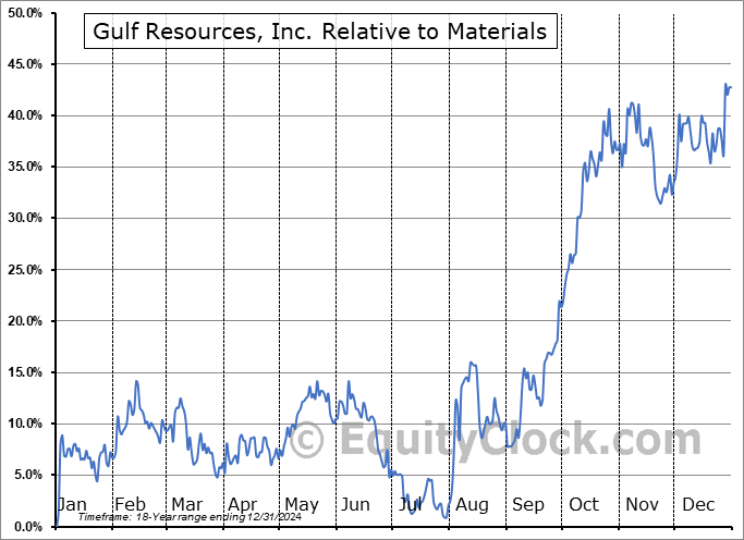 GURE Relative to the Sector GURE Relative to the Sector