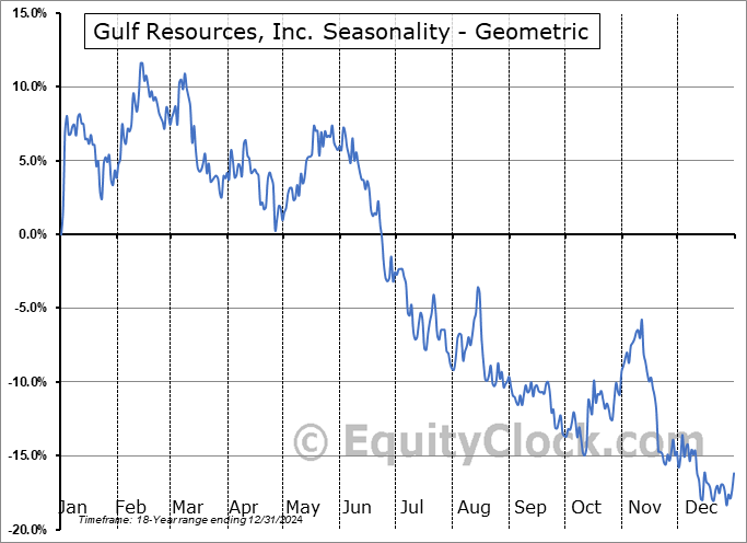 Gulf Resources, Inc. (NASD:GURE) Geometric Average Seasonal Chart Gulf Resources, Inc. (NASD:GURE) Seasonality