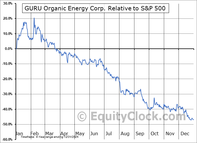 GURU.TO Relative to the S&P 500 GURU.TO Relative to the S&P 500