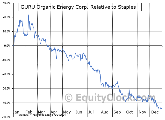 GURU.TO Relative to the Sector GURU.TO Relative to the Sector
