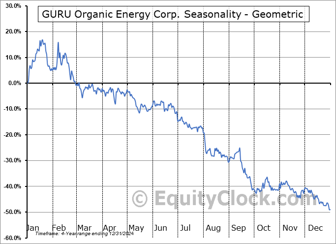 GURU Organic Energy Corp. (TSE:GURU.TO) Geometric Average Seasonal Chart GURU Organic Energy Corp. (TSE:GURU.TO) Seasonality