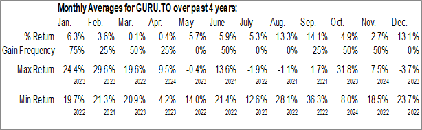 Monthly GURU Organic Energy Corp. (TSE:GURU.TO) Data Monthly Seasonal GURU Organic Energy Corp. (TSE:GURU.TO)