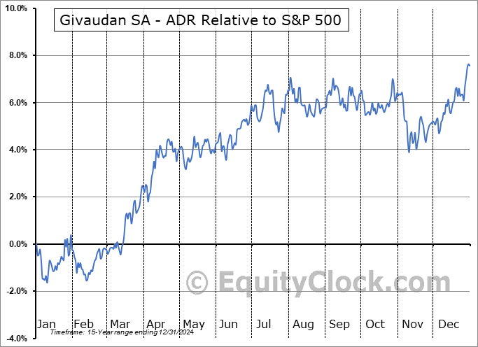 GVDNY Relative to the S&P 500 GVDNY Relative to the S&P 500