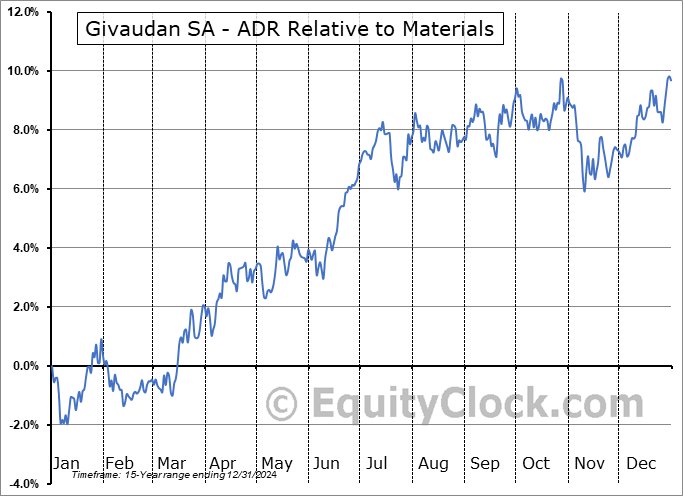GVDNY Relative to the Sector GVDNY Relative to the Sector