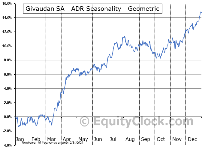 Givaudan SA - ADR (OTCMKT:GVDNY) Geometric Average Seasonal Chart Givaudan SA - ADR (OTCMKT:GVDNY) Seasonality