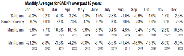 Monthly Givaudan SA - ADR (OTCMKT:GVDNY) Data Monthly Seasonal Givaudan SA - ADR (OTCMKT:GVDNY)