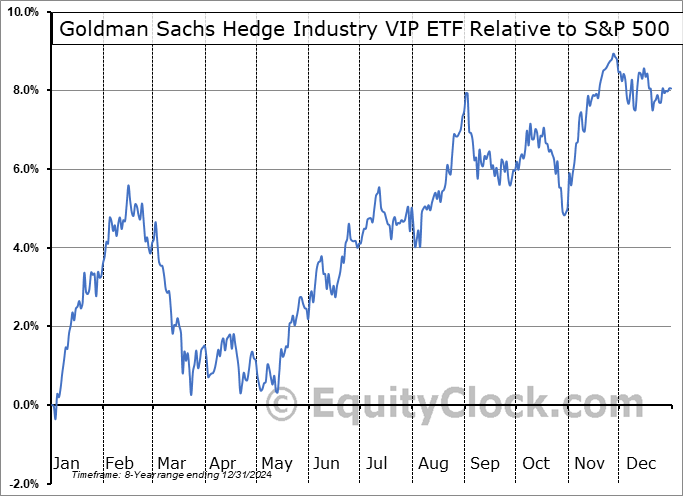 GVIP Relative to the S&P 500 GVIP Relative to the S&P 500