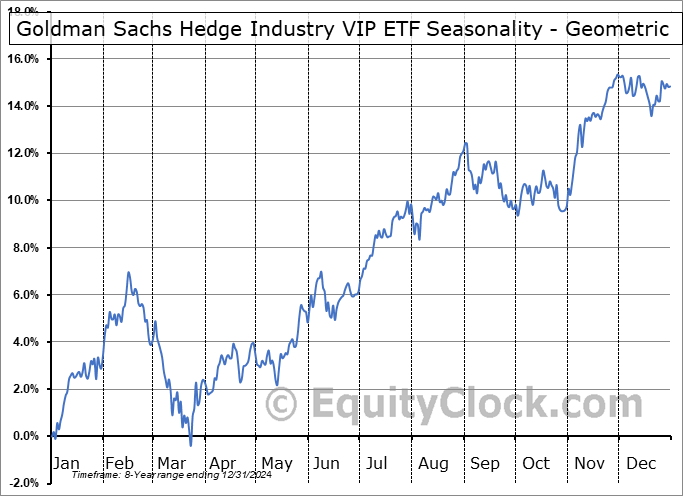 Goldman Sachs Hedge Industry VIP ETF (AMEX:GVIP) Geometric Average Seasonal Chart Goldman Sachs Hedge Industry VIP ETF (AMEX:GVIP) Seasonality