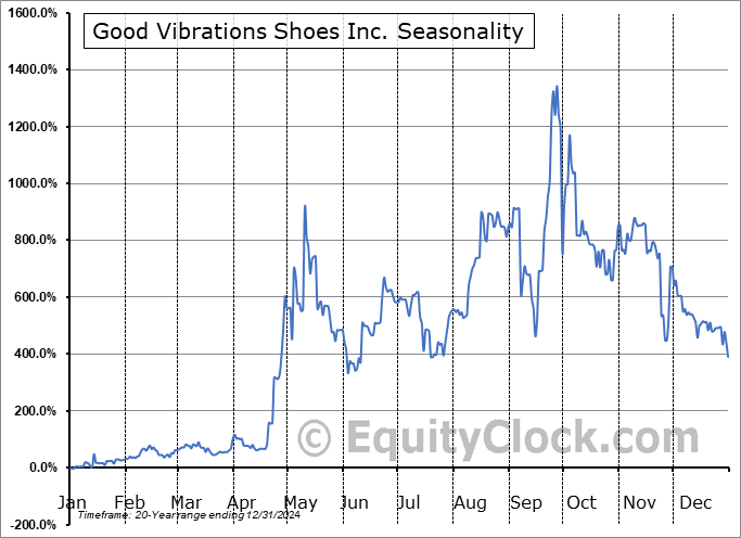 Good Vibrations Shoes Inc. (OTCMKT:GVSI) Arithmetic Average Seasonal Chart Good Vibrations Shoes Inc. (OTCMKT:GVSI) Seasonality