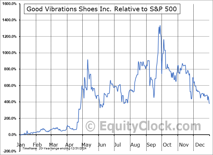 GVSI Relative to the S&P 500 GVSI Relative to the S&P 500