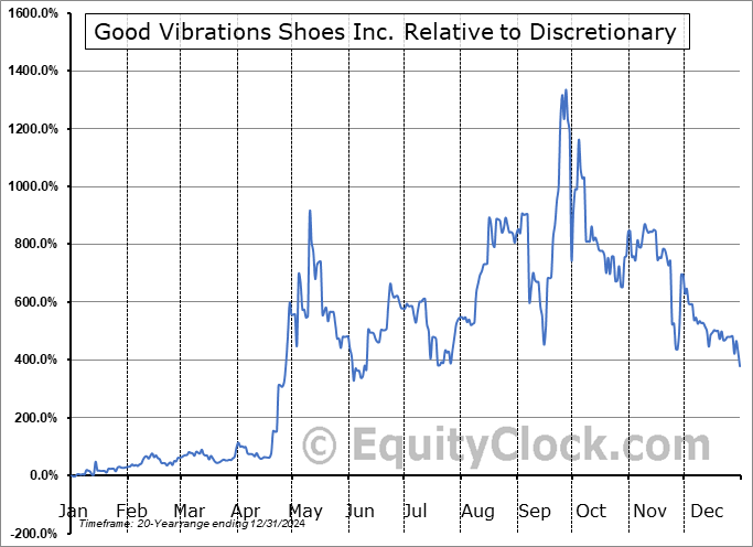 GVSI Relative to the Sector GVSI Relative to the Sector
