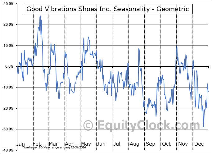 Good Vibrations Shoes Inc. (OTCMKT:GVSI) Geometric Average Seasonal Chart Good Vibrations Shoes Inc. (OTCMKT:GVSI) Seasonality