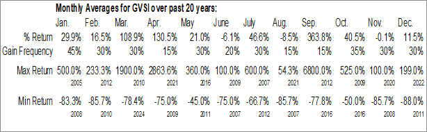 Monthly Good Vibrations Shoes Inc. (OTCMKT:GVSI) Data Monthly Seasonal Good Vibrations Shoes Inc. (OTCMKT:GVSI)