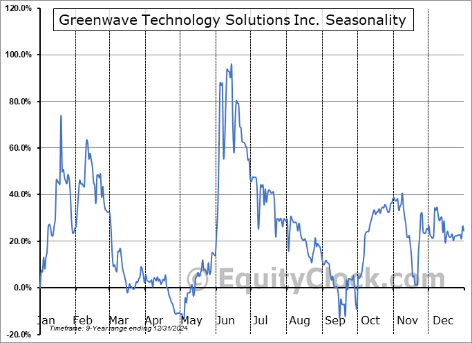 Greenwave Technology Solutions Inc. (NASD:GWAV) Arithmetic Average Seasonal Chart Greenwave Technology Solutions Inc. (NASD:GWAV) Seasonality