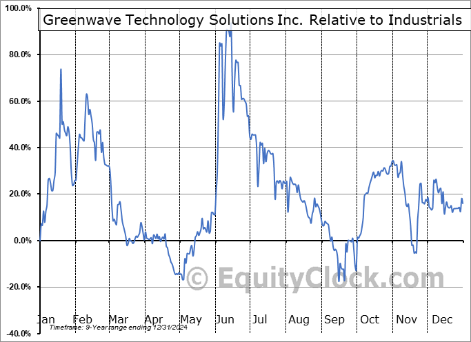 GWAV Relative to the Sector GWAV Relative to the Sector