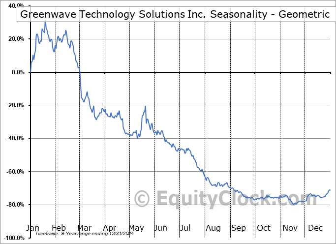 Greenwave Technology Solutions Inc. (NASD:GWAV) Geometric Average Seasonal Chart Greenwave Technology Solutions Inc. (NASD:GWAV) Seasonality