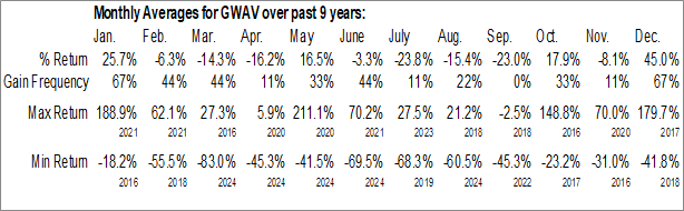 Monthly Greenwave Technology Solutions Inc. (NASD:GWAV) Data Monthly Seasonal Greenwave Technology Solutions Inc. (NASD:GWAV)